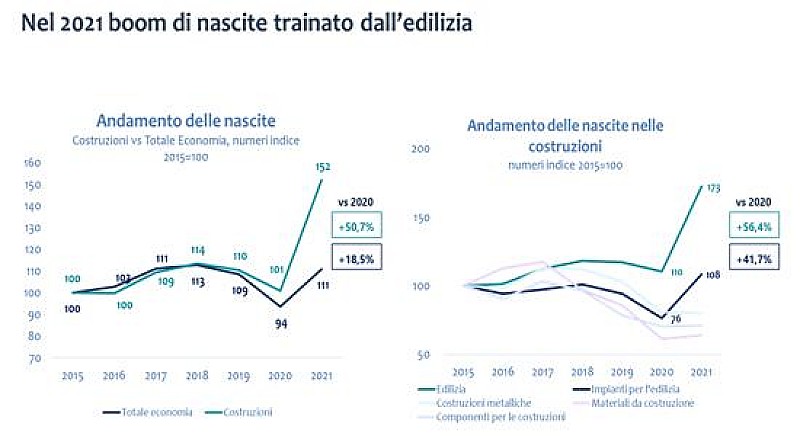 cerved-2021-boom-nascite-trainato-edilizia
