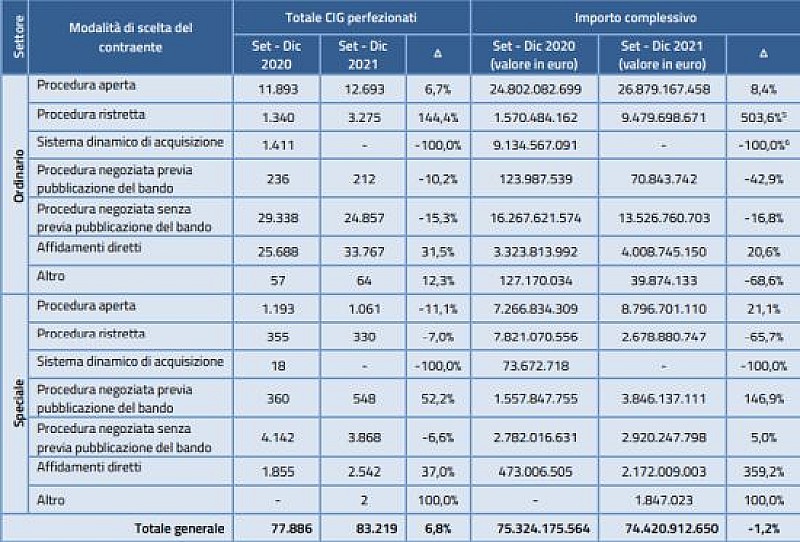 anac-contratti-pubblici-3-quadrim-2021