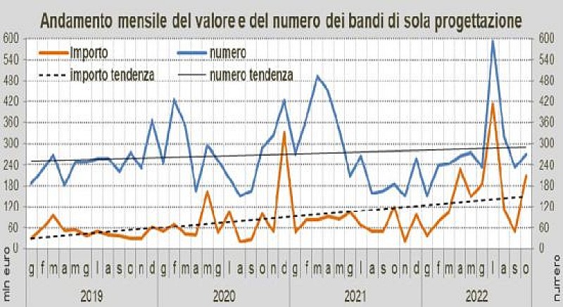 andamento-progettazione-ottobre-2022
