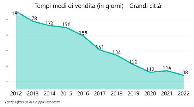 a-immobili-tempi-vendita-grandi-citta-tecnocasa